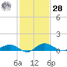 Grahamville tide chart for Thursday, January 28, 2021