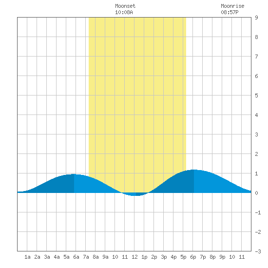 Grahamville tide chart for Saturday, January 2, 2021