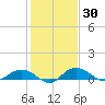 Grahamville tide chart for Saturday, January 30, 2021