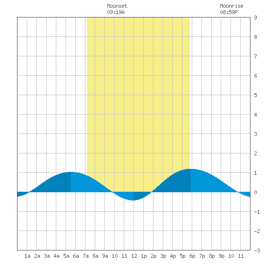 Grahamville tide chart for Sunday, January 31, 2021