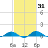 Grahamville tide chart for Sunday, January 31, 2021