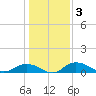 Grahamville tide chart for Sunday, January 3, 2021