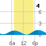 Grahamville tide chart for Monday, January 4, 2021