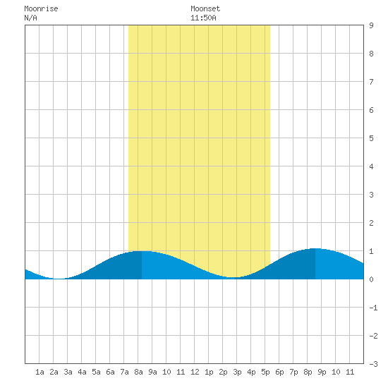 Grahamville tide chart for Tuesday, January 5, 2021