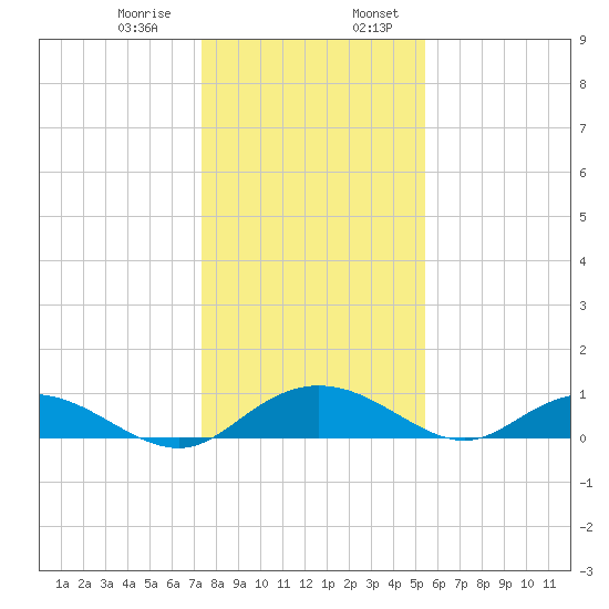 Grahamville tide chart for Saturday, January 9, 2021