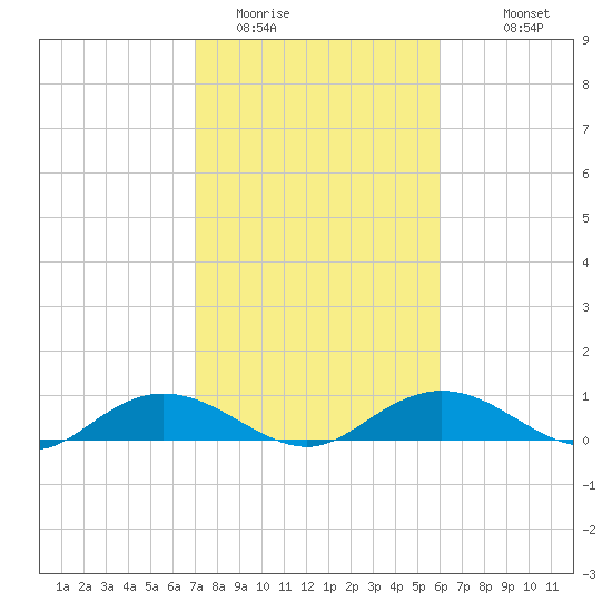 Grahamville tide chart for Sunday, February 14, 2021