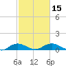 Grahamville tide chart for Monday, February 15, 2021