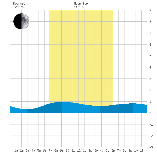 Grahamville tide chart for Friday, February 19, 2021