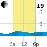 Grahamville tide chart for Friday, February 19, 2021