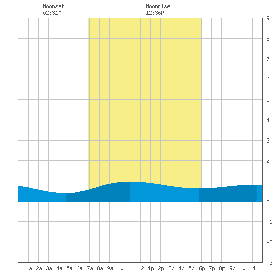 Grahamville tide chart for Sunday, February 21, 2021