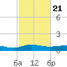 Grahamville tide chart for Sunday, February 21, 2021