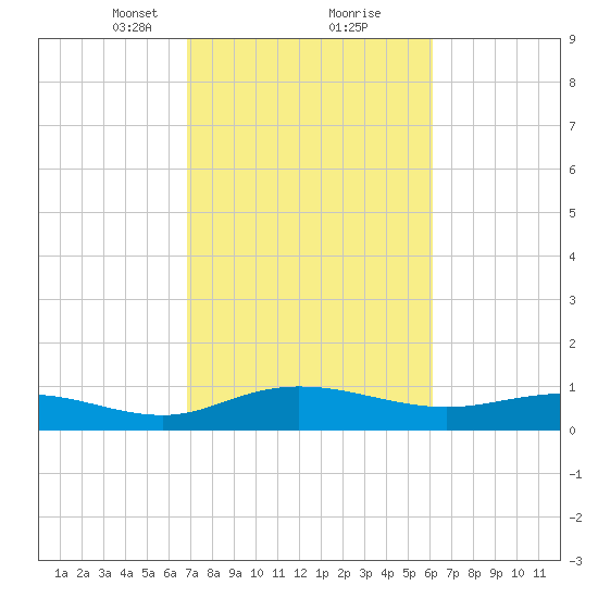 Grahamville tide chart for Monday, February 22, 2021
