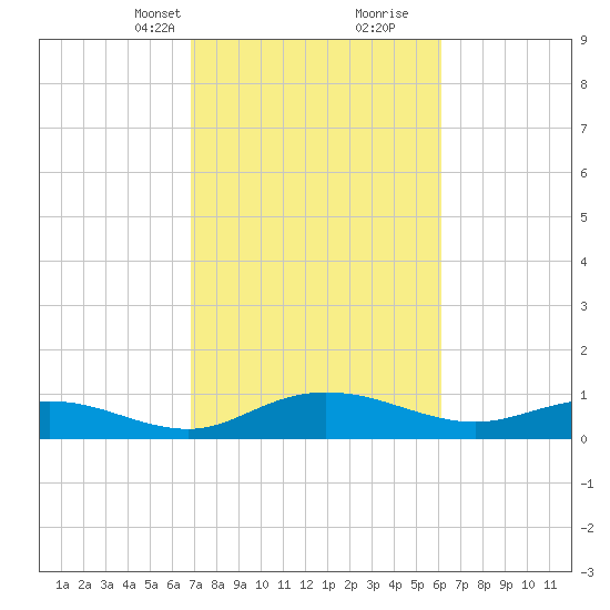 Grahamville tide chart for Tuesday, February 23, 2021