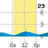 Grahamville tide chart for Tuesday, February 23, 2021