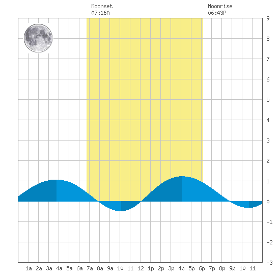 Grahamville tide chart for Saturday, February 27, 2021