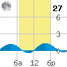 Grahamville tide chart for Saturday, February 27, 2021