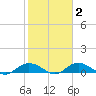Grahamville tide chart for Tuesday, February 2, 2021