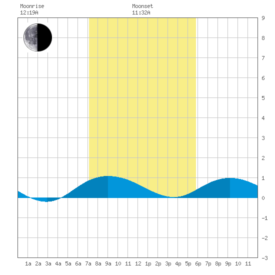 Grahamville tide chart for Thursday, February 4, 2021