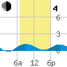 Grahamville tide chart for Thursday, February 4, 2021
