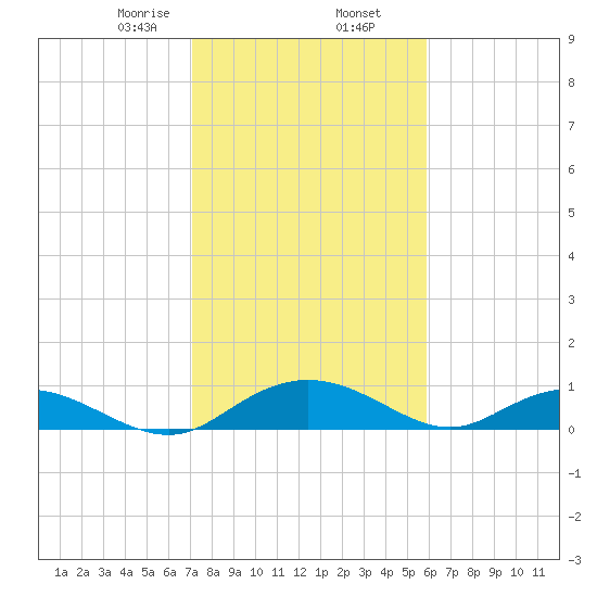 Grahamville tide chart for Sunday, February 7, 2021