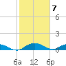 Grahamville tide chart for Sunday, February 7, 2021