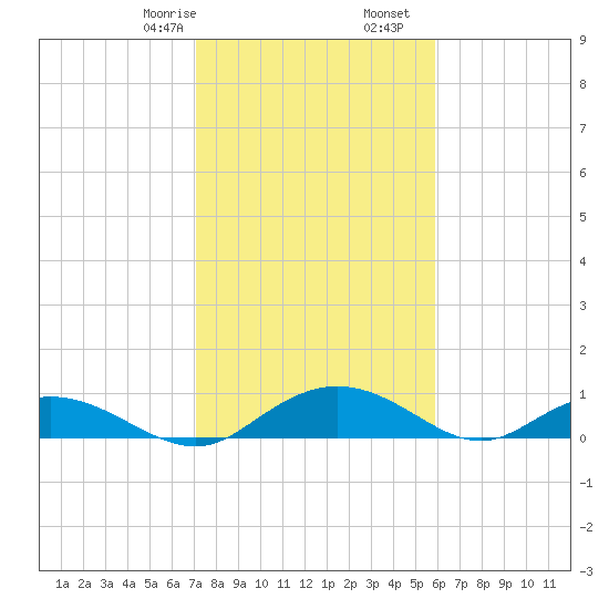 Grahamville tide chart for Monday, February 8, 2021