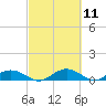 Grahamville tide chart for Thursday, March 11, 2021