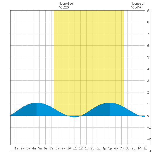 Grahamville tide chart for Sunday, March 14, 2021