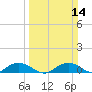 Grahamville tide chart for Sunday, March 14, 2021