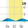 Grahamville tide chart for Tuesday, March 16, 2021