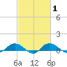 Grahamville tide chart for Monday, March 1, 2021