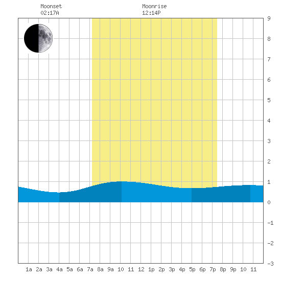 Grahamville tide chart for Sunday, March 21, 2021