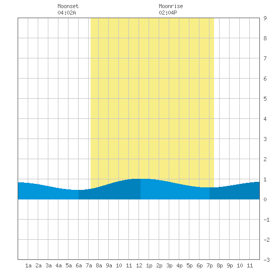 Grahamville tide chart for Tuesday, March 23, 2021