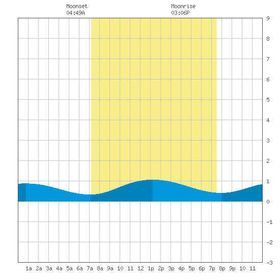 Grahamville tide chart for Wednesday, March 24, 2021