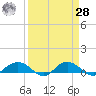 Grahamville tide chart for Sunday, March 28, 2021