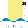 Grahamville tide chart for Monday, March 29, 2021