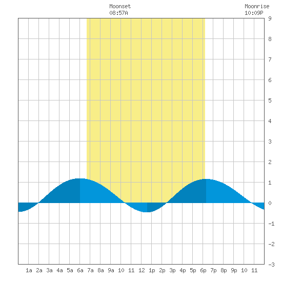 Grahamville tide chart for Tuesday, March 2, 2021