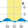 Grahamville tide chart for Tuesday, March 2, 2021