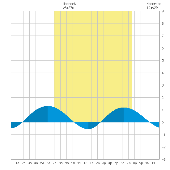 Grahamville tide chart for Tuesday, March 30, 2021