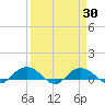 Grahamville tide chart for Tuesday, March 30, 2021