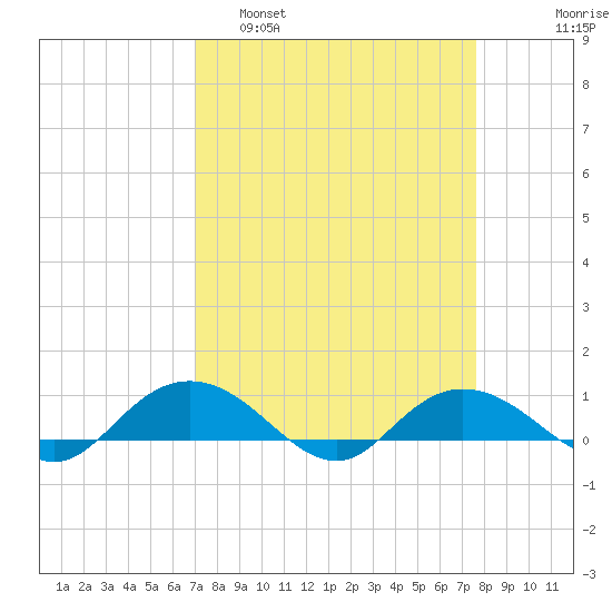 Grahamville tide chart for Wednesday, March 31, 2021