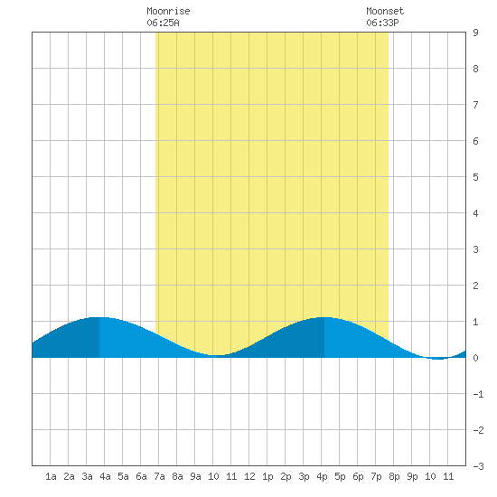 Grahamville tide chart for Saturday, April 10, 2021