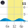 Grahamville tide chart for Sunday, April 11, 2021