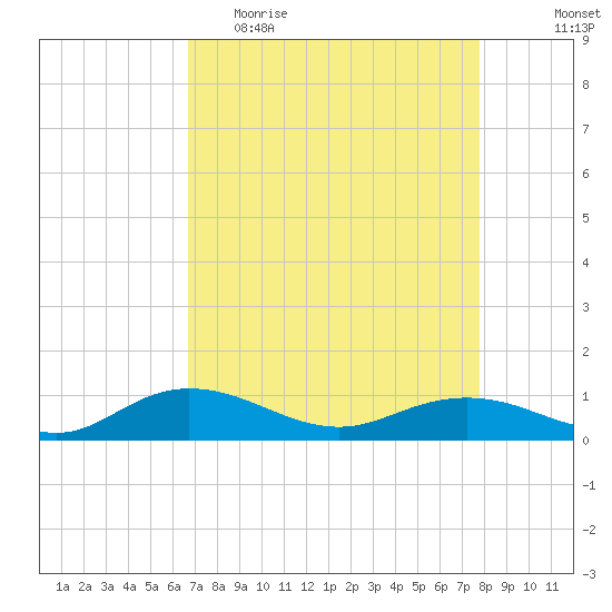 Grahamville tide chart for Thursday, April 15, 2021