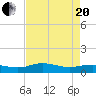 Grahamville tide chart for Tuesday, April 20, 2021