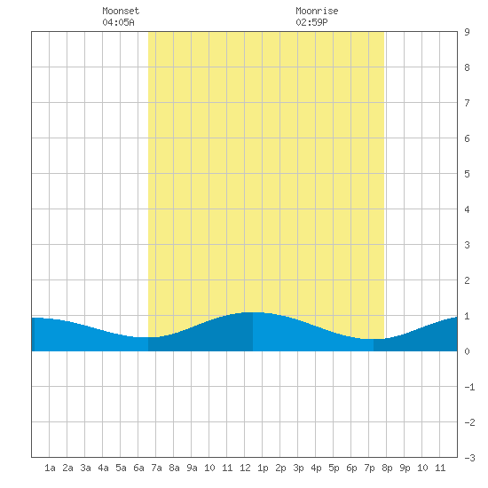 Grahamville tide chart for Thursday, April 22, 2021
