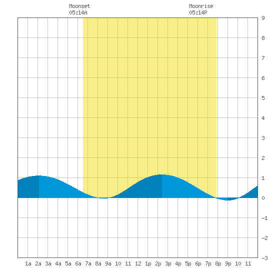 Grahamville tide chart for Saturday, April 24, 2021