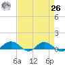 Grahamville tide chart for Monday, April 26, 2021