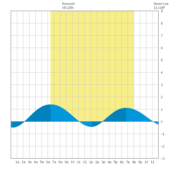 Grahamville tide chart for Thursday, April 29, 2021