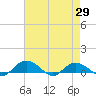 Grahamville tide chart for Thursday, April 29, 2021